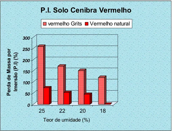 Figura 4.4 – Comparação da perda de massa por imersão entre o solo Cenibra  vermelho e a mistura solo Cenibra vermelho + grits 