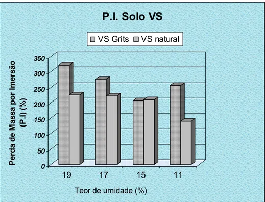 Figura 4.6 – Comparação da perda de massa por imersão entre o solo VS e a  mistura solo VS + grits 