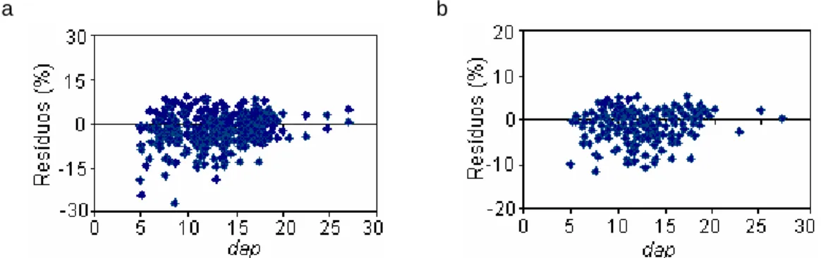 Figura 1. Distribuição de resíduos percentuais em relação ao dap. Em que:  a) equação hipsométrica; b) equação volumétrica