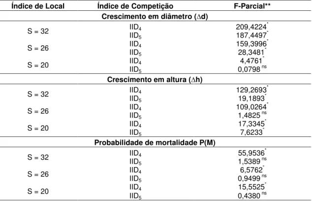 Tabela 4 – Teste  F – parcial  para  os  índices  de  competição  IID 4   (BAI)  e  IID 5