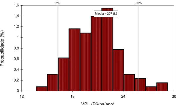 Figura 3 - Probabilidade da distribuição do valor presente líquido – VPL (R$/ha)  do sistema agrossilvicultural