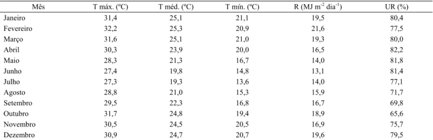 Tabela 1: Temperatura (T) máxima, média e mínima, radiação solar (R) e umidade relativa do  ar (UR) no período de janeiro de 2003 a maio de 2009, no município de Belo Oriente – MG