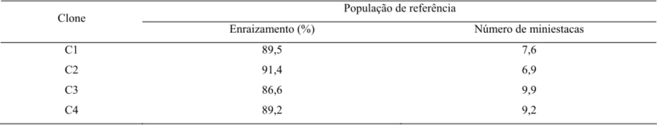 Tabela 2: Porcentagem média de enraizamento e número médio de miniestacas produzidas  pelas minicepas de clones de eucalipto utilizados na população de referência para geração das  normas para os métodos IKW e DRIS, de acordo com o clone