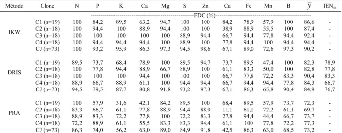 Tabela 6: Freqüência de amostras com diagnósticos concordantes  (FDC) para as classes:  deficiente, tendente a suficiente, suficiente, alta, tendente a excessiva e excessiva pelos  métodos IKW 1  e DRIS 2 , e resposta à adubação: positiva, positiva ou nula