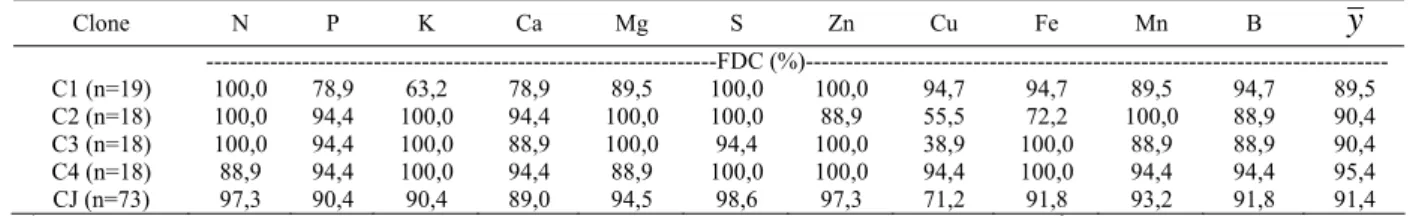 Tabela 7: Freqüência de amostras com diagnósticos concordantes  (FDC), segundo o método  DRIS-PRA 1 , resposta p + pz (nutrientes limitante por falta), entre normas específicas  e  gerais, para os nutrientes N, P, K, Ca, Mg, S, Zn, Cu, Fe, Mn e B em minice