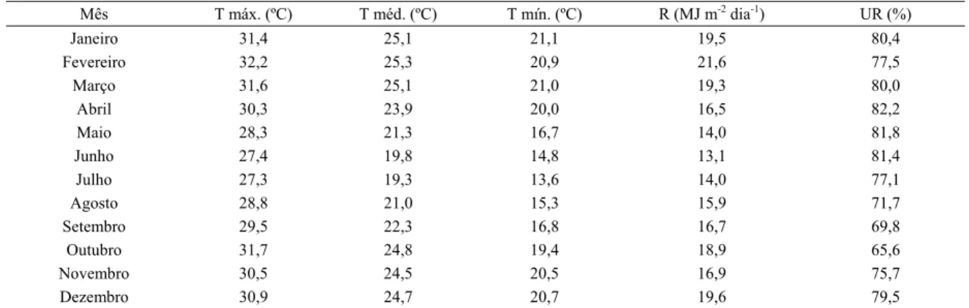 Tabela 1: Temperatura (T) máxima, média e mínima, radiação solar (R) e umidade relativa do ar  (UR) no período de 2003 a 2009, no município de Belo Oriente – MG
