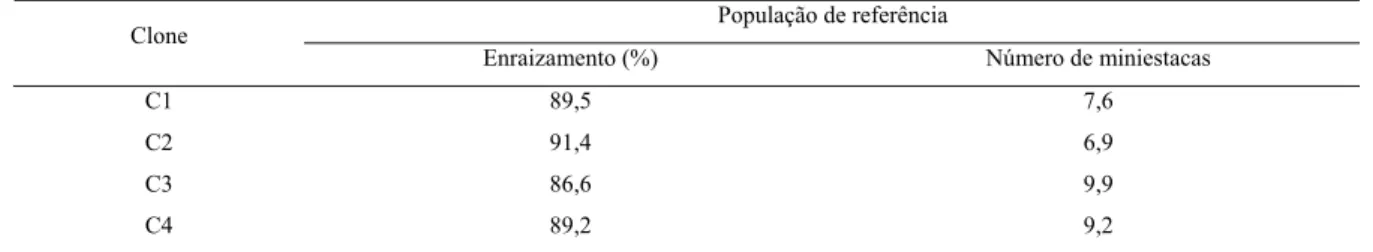 Tabela 2: Porcentagem média de enraizamento e número médio de miniestacas produzidas pelas  minicepas de clones de eucalipto utilizados na população de referência para geração das normas  para os métodos IKW e DRIS, de acordo com o clone