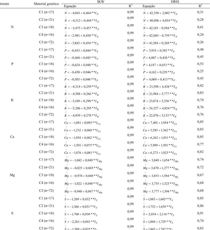 Tabela 3: Equações ajustadas para os teores de macronutrientes (g kg -1 ) em função dos índices  balanceados de Kenworthy (IKW) 1  e índices DRIS 2 , em minicepas de clones de eucalipto, mediante  normas específicas por clone e normas gerais para o conjunt