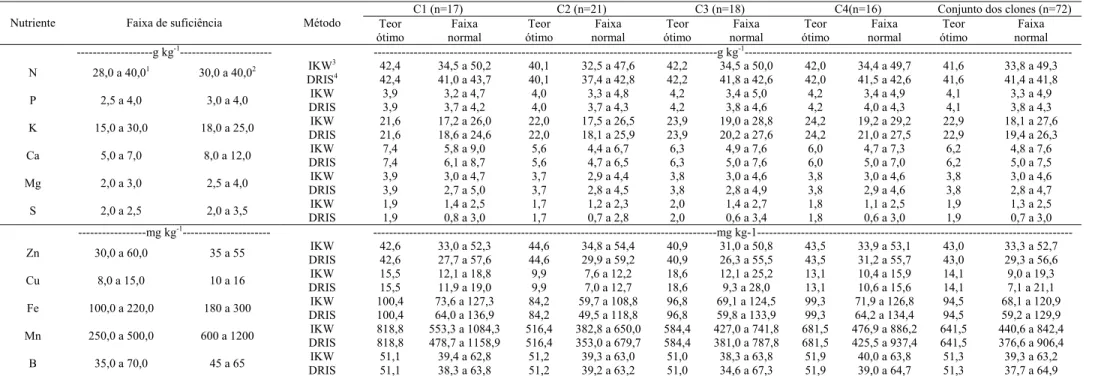 Tabela 5: Valores estabelecidos para minicepas de eucalipto, teor ótimo e faixa normal (que agrega as faixas suficiente e alta) estimados pelos métodos  Índices Balanceados de Kenworthy (IKW) e DRIS a partir de normas específicas por clone e normas gerais 