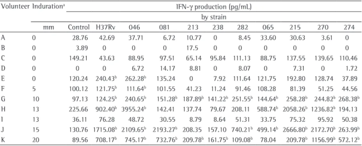 Table 2 - Tuberculin skin test induration and IFN- γ  production, by  Mycobacterium tuberculosis  strain, in the  11 volunteers evaluated.
