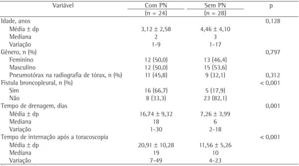 Tabela  1  -  Análise  estatística  dos  dados  clínicos  e  radiológicos  de  pacientes  com  e  sem  pneumonia  necrosante.