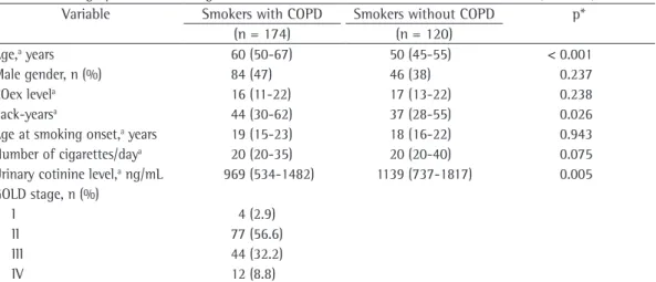 Table 1 - Demographic and smoking-related variables in smokers with and without COPD (n = 294).
