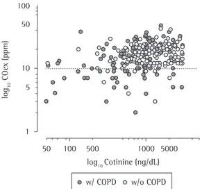 Table 2 - Exhaled carbon monoxide levels in smokers with and without COPD (n = 294). a