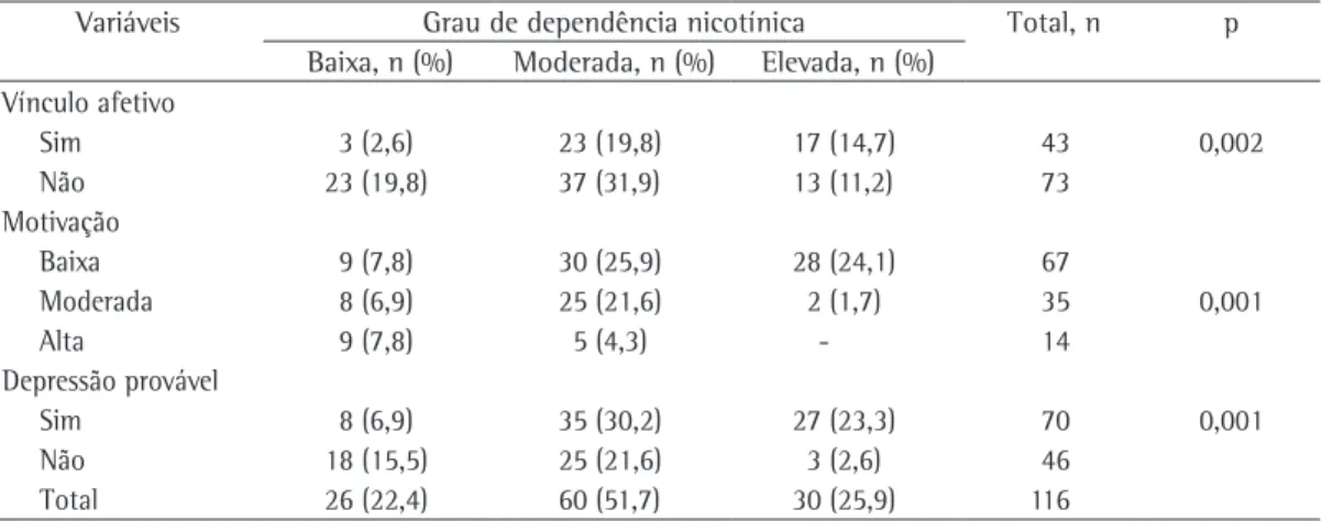 Tabela 2 - Associação entre grau de dependência nicotínica e condições de saúde e estilo de vida na amostra  de idosos tabagistas institucionalizados.