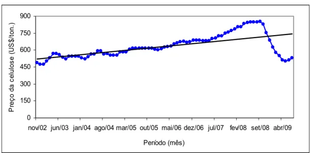 Figura 1 – Preço da celulose em São Paulo, no período de novembro de 2002 a julho de 2009