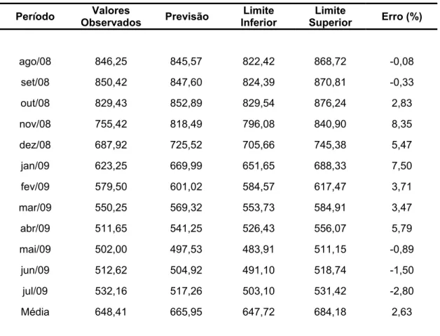 Figura 4 - Previsão do preço da celulose para o período de novembro de 2002 a julho de 2009