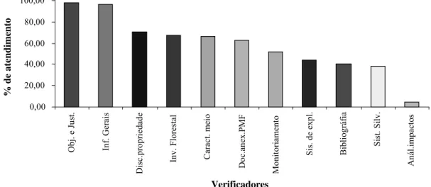 Figura 4 – Porcentagem de atendimento de cada verificador após análise dos 