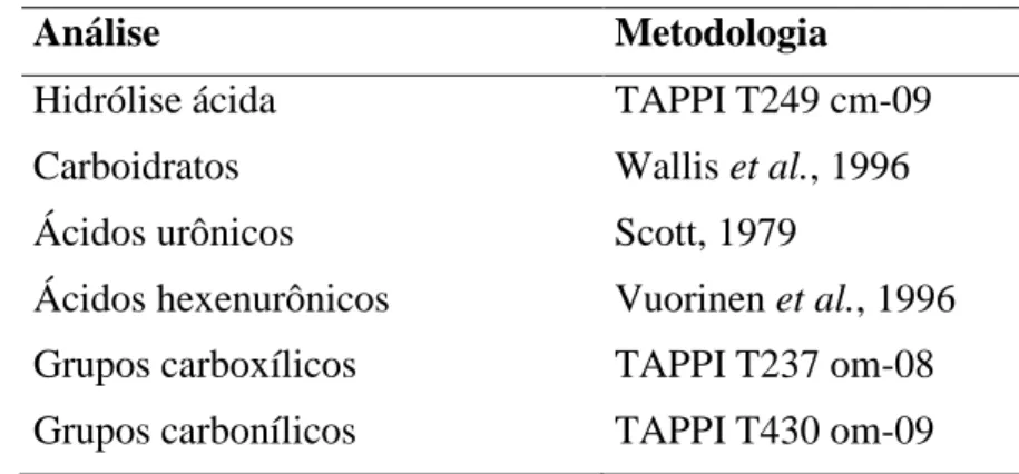 Tabela 1 – Procedimentos para análises químicas das polpas celulósicas 
