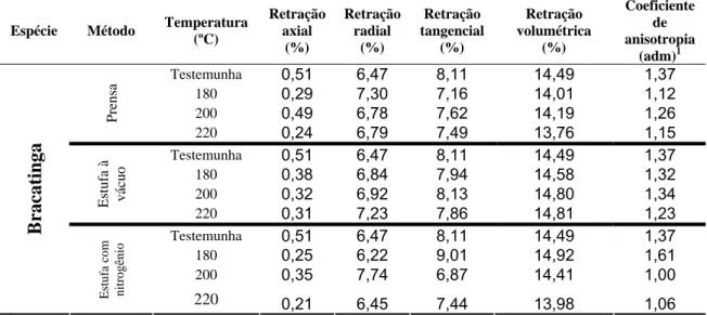 TABELA 10-  Médias para retratibilidade da madeira de Bracatinga em  função do método e da temperatura de termorretificação 