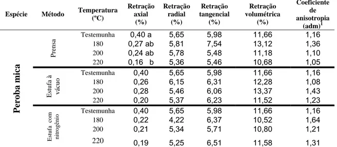 TABELA 11 - Médias de retratibilidade da madeira de Peroba mica em  função do método e da temperatura de termorretificação 