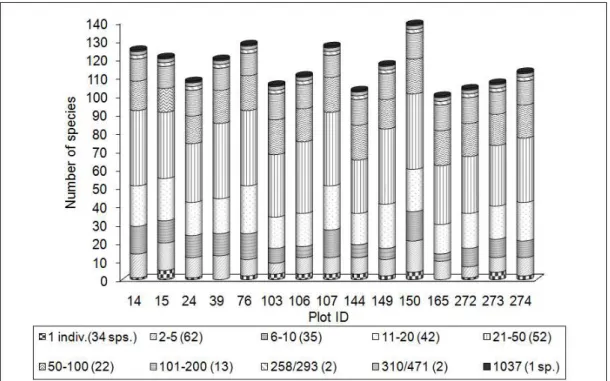 Fig. 4. Occurrence of species by class of number of individuals at each  inventoried plots,  summed in all 15 plots at the  Embrapa Experimental site, Manaus, Amazonas state, Brazil