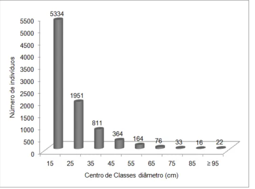 FIGURA 4: Número total de indivíduos por classes de diâmetro de amplitude 10 cm, no  Campo Experimental da Embrapa Amazônia Ocidental, Manaus, AM, Brasil
