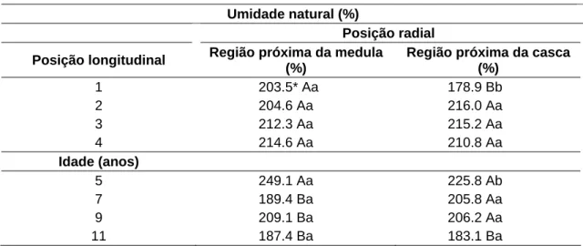 Tabela 1 – Variação do teor de umidade natural na posição longitudinal e idade  da árvore em relação à posição radial da madeira de paricá 
