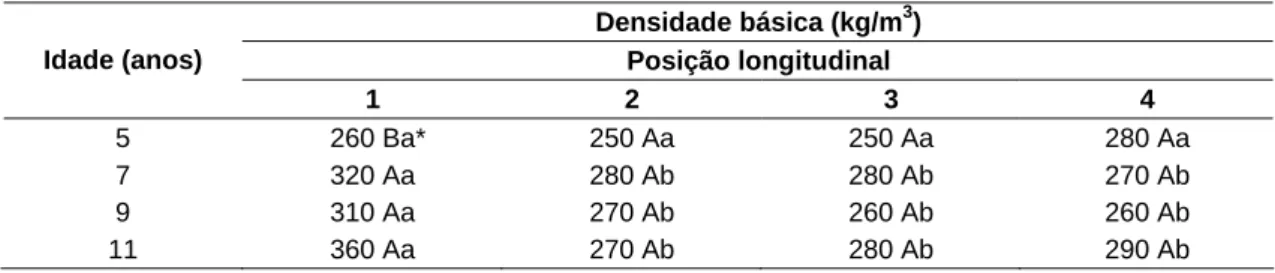 Tabela 2 – Variação da densidade básica em relação à idade e à posição  longitudinal da madeira de paricá 