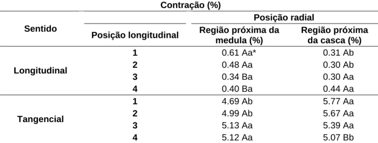 Tabela 3 – Contração longitudinal e tangencial média em relação à posição  radial e posição longitudinal da madeira de paricá 