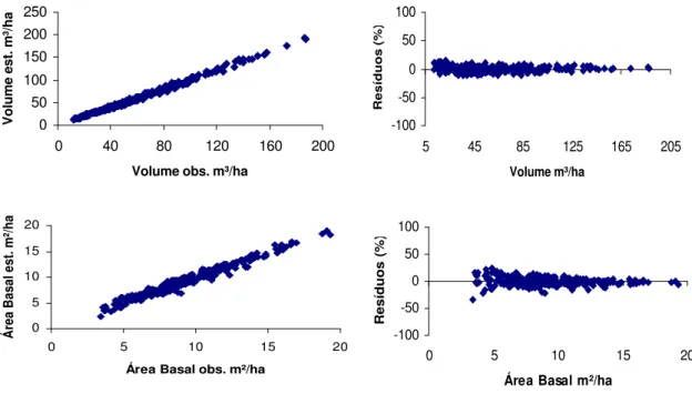 Figura 7  - Análises gráficas de resíduos elaboradas para verificação de  tendenciosidade nas estimativas de área basal e volume para o S020 e  S030