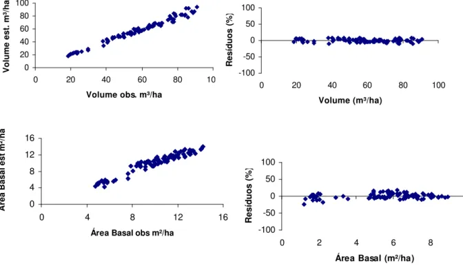 Figura 12  - Análises gráficas de resíduos elaboradas para verificação de  tendenciosidade nas estimativas de área basal e volume para clone E
