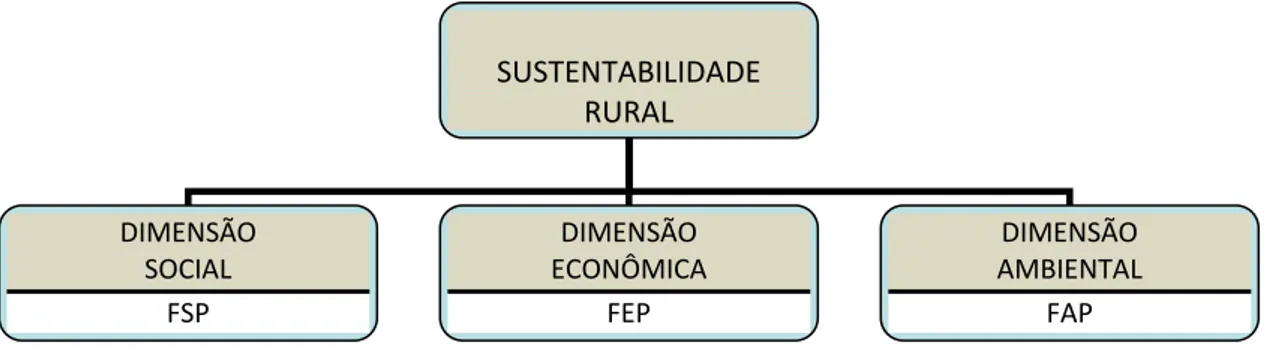Figura 5 – Diagrama das dimensões de sustentabilidade e das funções da      propriedade rural