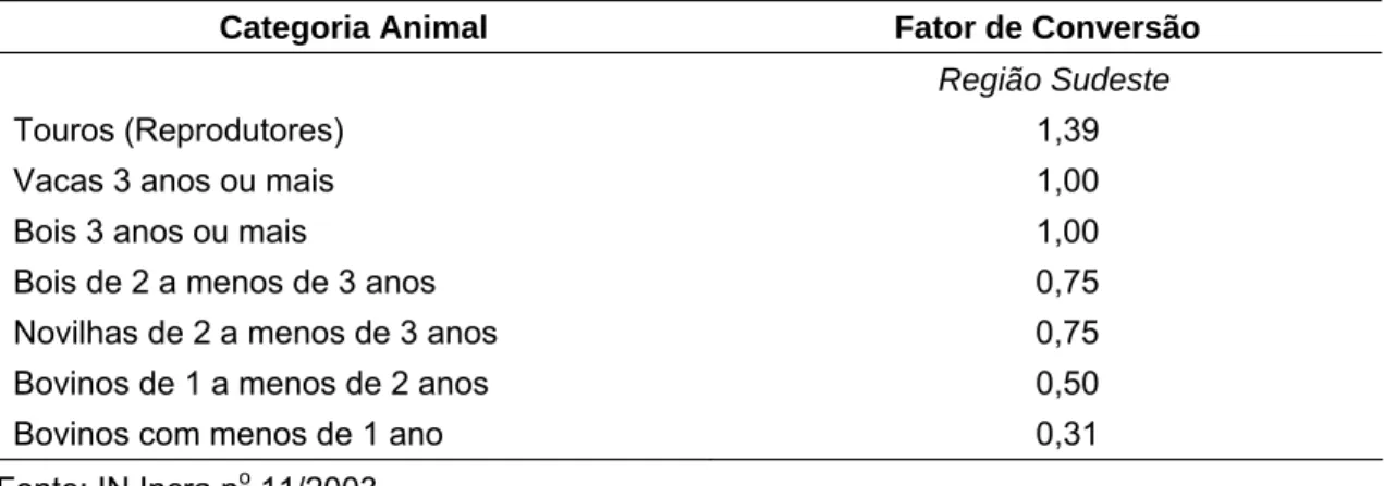 Tabela 1 – Categoria animal e respectivo fator de conversão  em UA 