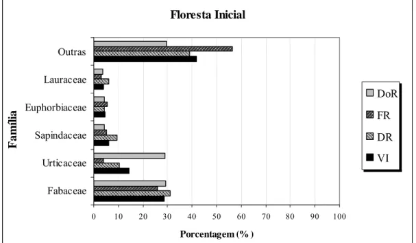 Figura 2- Parâmetros fitossociológicos (FR = freqüência relativa; DR = densidade relativa; 