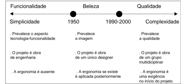 Figura 6 – A evolução da ergonomia ao longo do tempo.                   Fonte: Adaptado e traduzido de ALSELMI, 2003