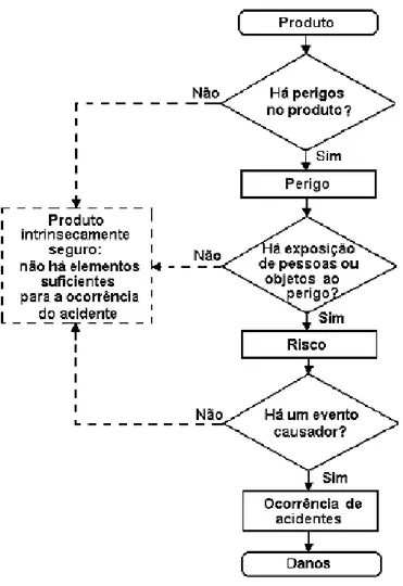Figura 7 – Fluxograma de um acidente, com seus principais elementos.          Fonte: CARPES, 2001