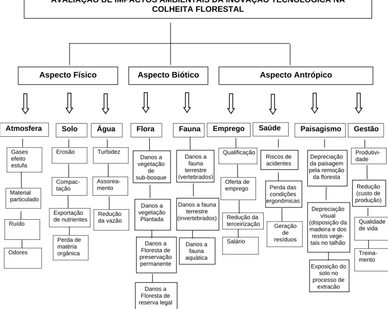 Figura 10 - Diagrama da avaliação de impacto ambiental da inovação tecnológica na colheita    florestal, apresentando os aspectos, indicadores e componentes - adaptado do  sistema AMBITEC - AGRO (RODRIGUES et al., 2003)