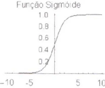 Figura 9 – Função de transferência sigmóide  Fonte: (NUNES, 2003).  