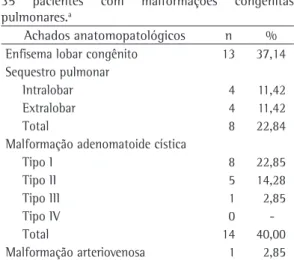 Tabela  1  -  Achados  anatomopatológicos  de  35  pacientes  com  malformações  congênitas  pulmonares