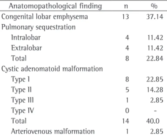 Table 1 - Anatomopathological findings in 35 patients  with congenital lung malformations