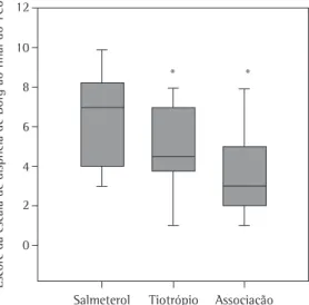 Figura 2 - Evolução da dispneia, medida pela escala  de Borg modificada ao final do teste de caminhada  de  seis  minutos  (TC6),  após  o  uso  de  salmeterol,  de  tiotrópio  e  da  associação  salmeterol  +  tiotrópio,  administrados de forma sequencial