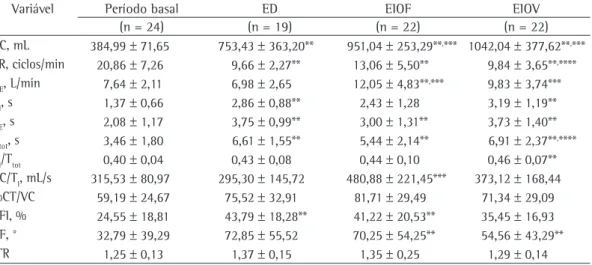 Tabela 1 - Variáveis respiratórias durante o período basal, o exercício diafragmático, a espirometria de incentivo  orientada a fluxo e a espirometria de incentivo orientada a volume após gastroplastia