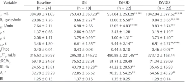 Table 1 shows the data regarding breathing  pattern and thoracoabdominal motion during the  baseline period and during the three breathing  exercise periods