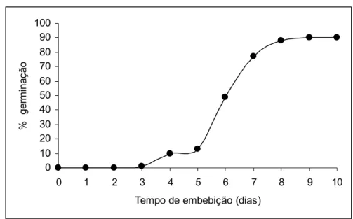 Figura 1 – Porcentagem de germinação cumulativa de sementes de Dalbergia  nigra ao longo do tempo