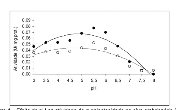 Figura 4 – Efeito do pH na atividade de  α-galactosidade no eixo embrionário (●) e  nos cotilédones ( ○) de sementes de Dalbergia nigra