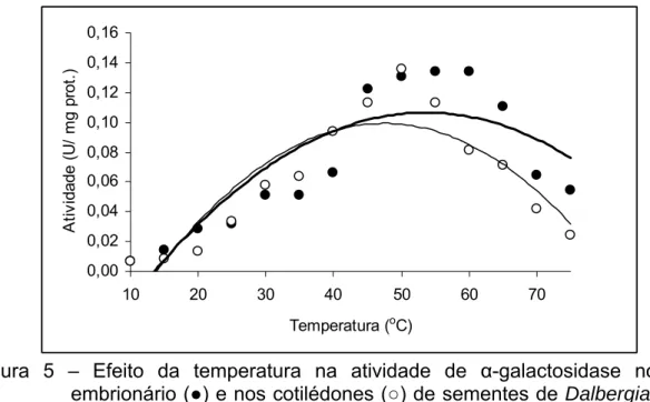 Figura 5 – Efeito da temperatura na atividade de  α-galactosidase no eixo  embrionário ( ●) e nos cotilédones (○) de sementes de Dalbergia nigra