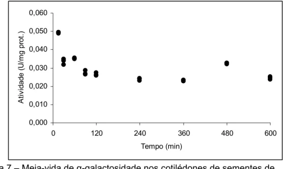 Figura 7 – Meia-vida de  α-galactosidade nos cotilédones de sementes de  Dalbergia nigra na temperatura de 40  o C