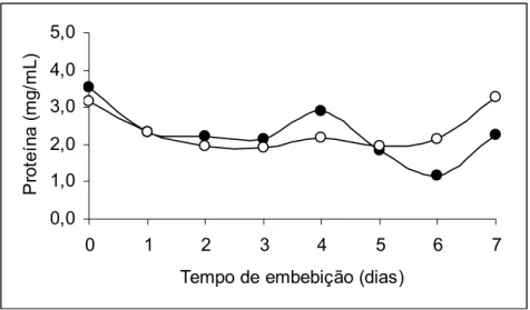 Figura 3 – Teor de proteína em sementes de Dalbergia nigra durante a  germinação. ( ●) eixo embrionário, (○) cotilédones