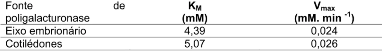 Tabela 1 – Valores de K M  e V max  para hidrólise de ácido poligalacturônicol pela 