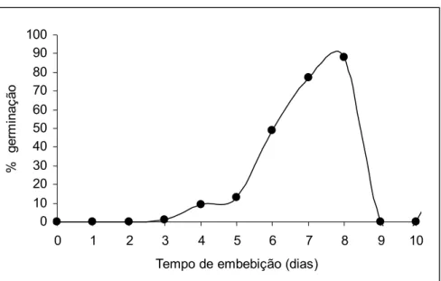 Figura 1 - Porcentagem de germinação cumulativa de sementes de Dalbergia  nigraao longo do tempo